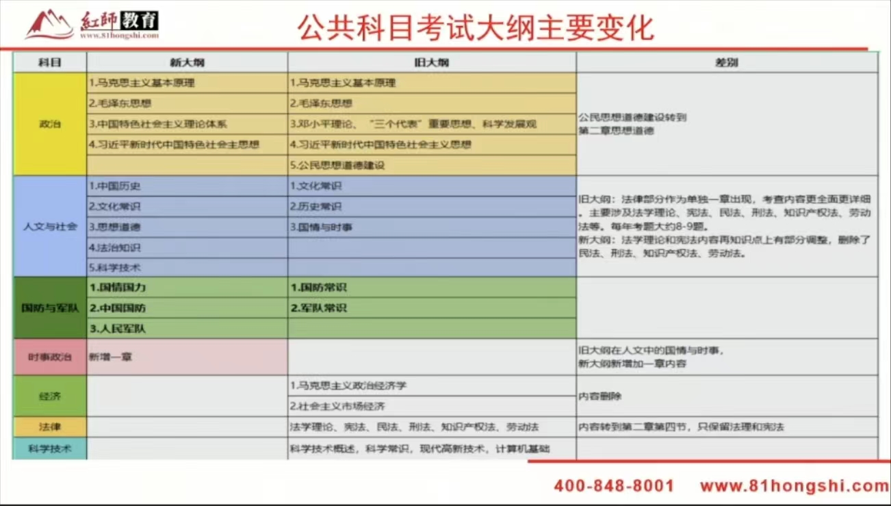 2024年軍隊文職新大綱變化？