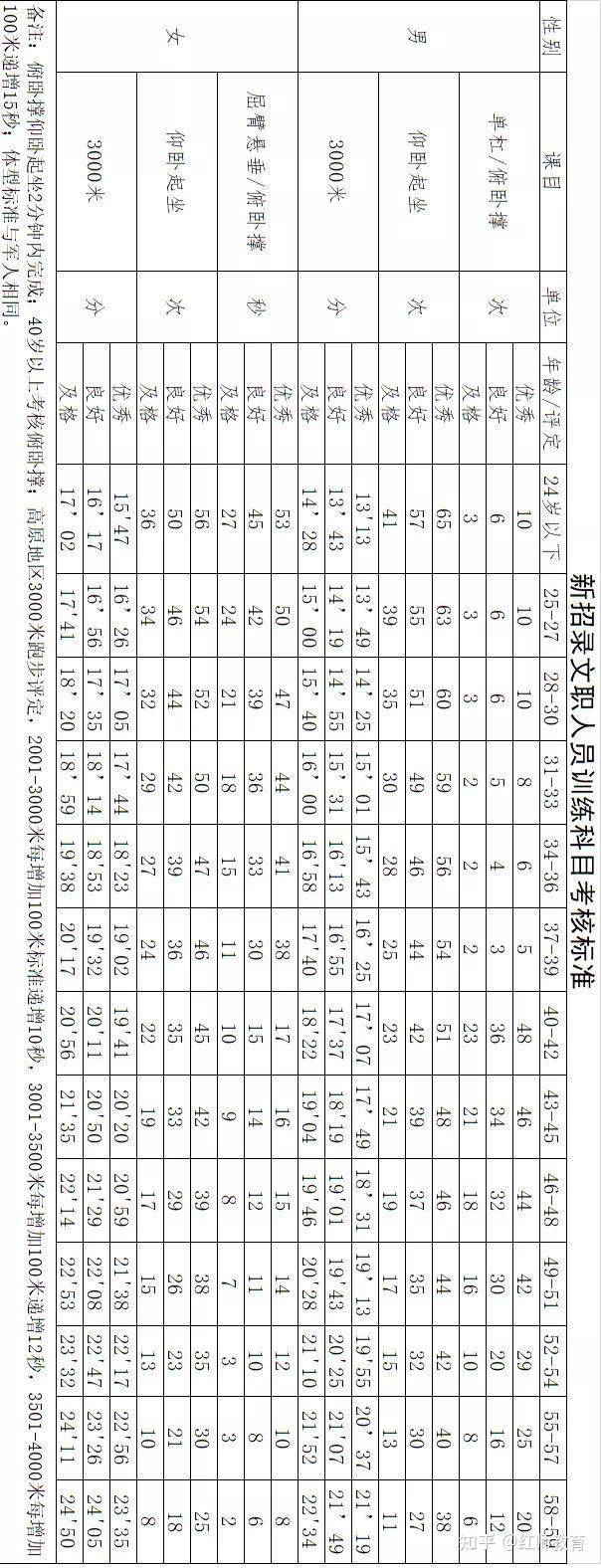 部隊文職需要訓練嗎？