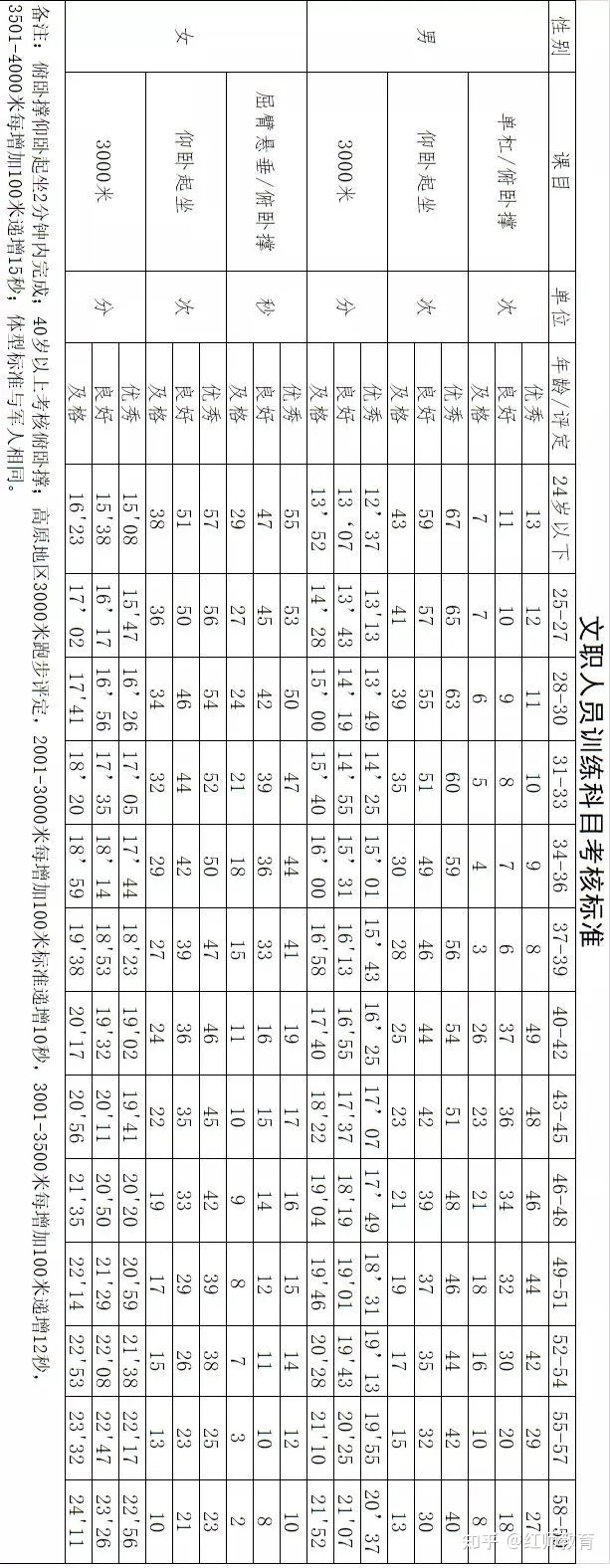 部隊文職需要訓練嗎？