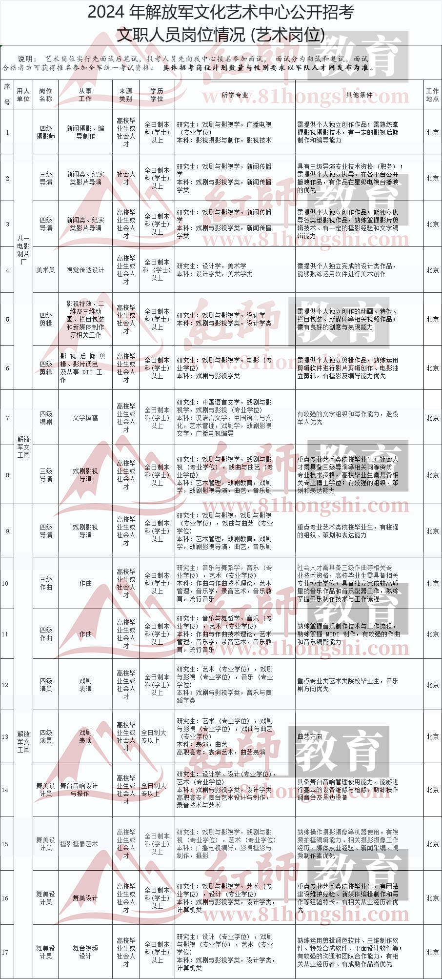 2024年藝術(shù)類部隊(duì)文職崗位表，速看！