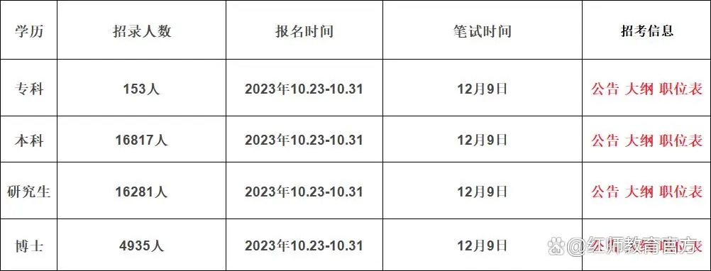 2024年軍隊(duì)文職報(bào)名時(shí)間