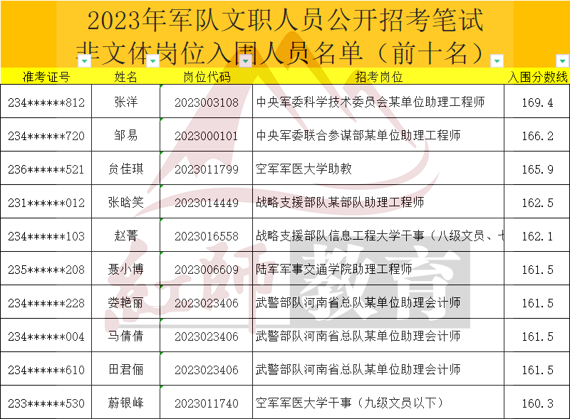 軍隊文職進面分數(shù)線