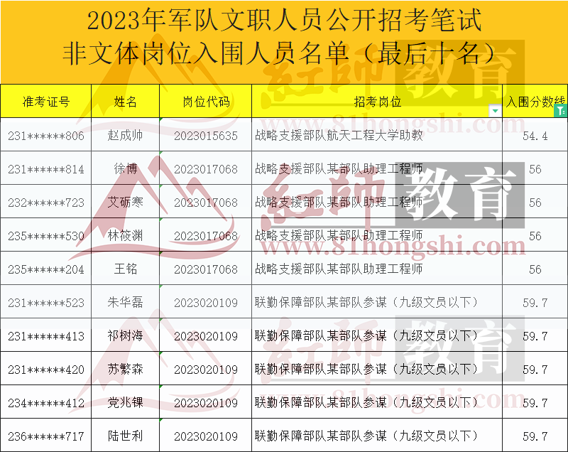 軍隊文職進面分數(shù)