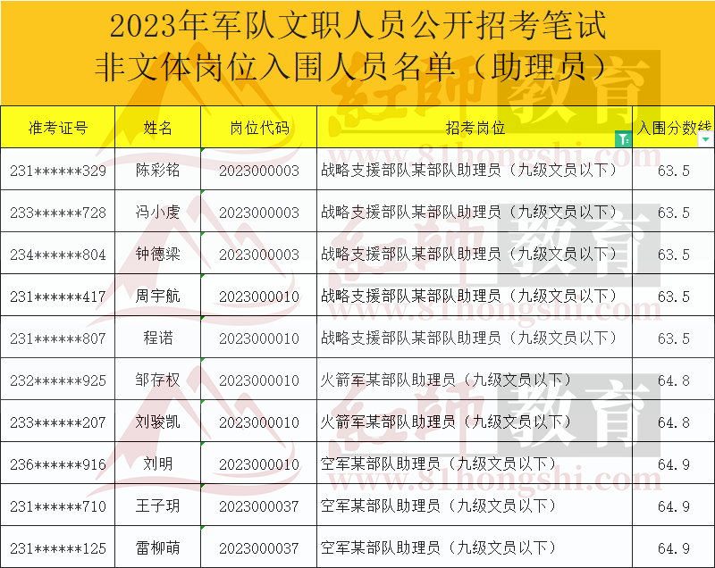 軍隊文職進面分數(shù)