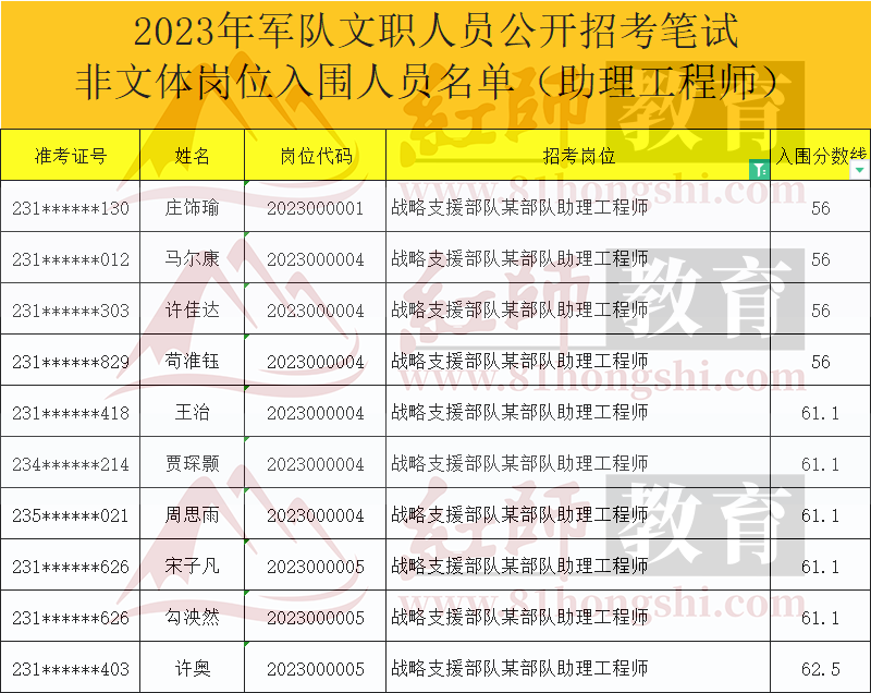 2023年軍隊文職進面分數(shù)