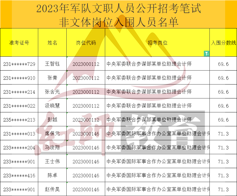 2023年軍隊文職助理會計師進面分數(shù)線