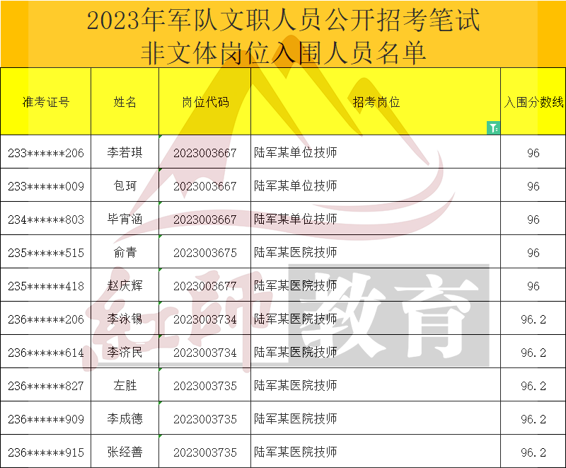 2023年軍隊文職技師進面分數(shù)線