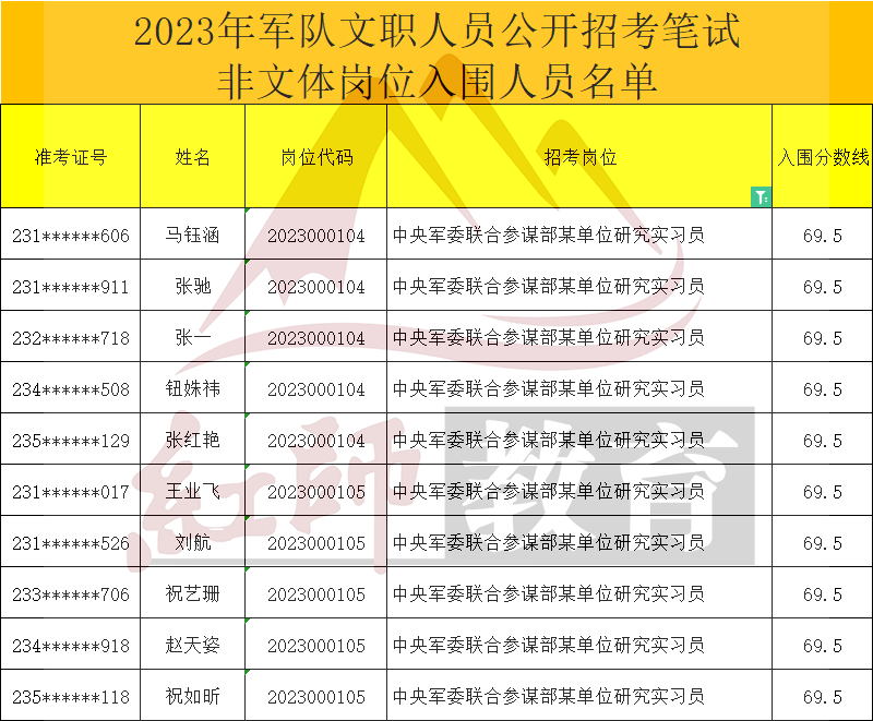 2023年軍隊文職研究實習員進面分數(shù)線