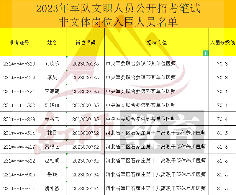 2023年軍隊文職醫(yī)師進面分數線