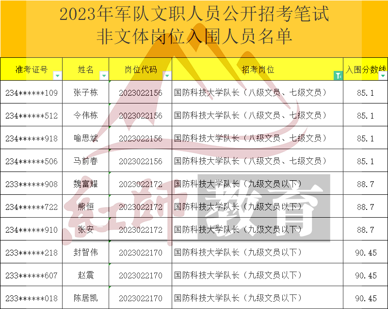 2023年軍隊文職大學隊長進面分數線