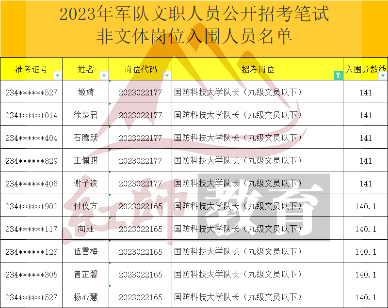 2023年軍隊文職大學隊長進面分數線