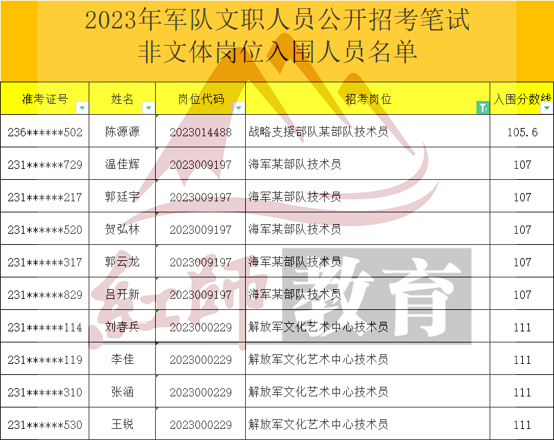 2023年軍隊文職技術員進面分數線