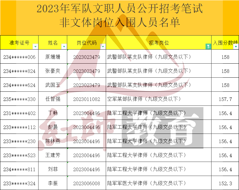 2023年軍隊(duì)文職律師進(jìn)面分?jǐn)?shù)線，