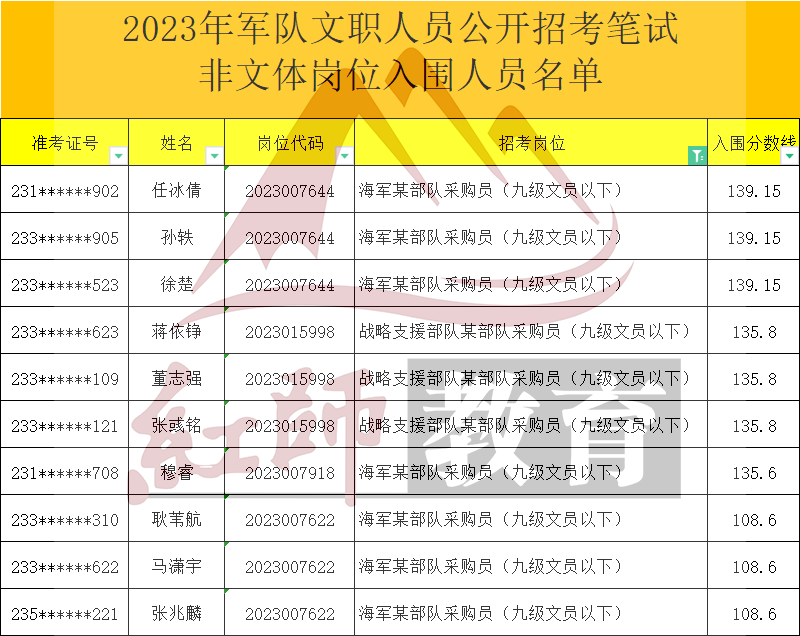 2023年軍隊(duì)文職采購員進(jìn)面分?jǐn)?shù)線