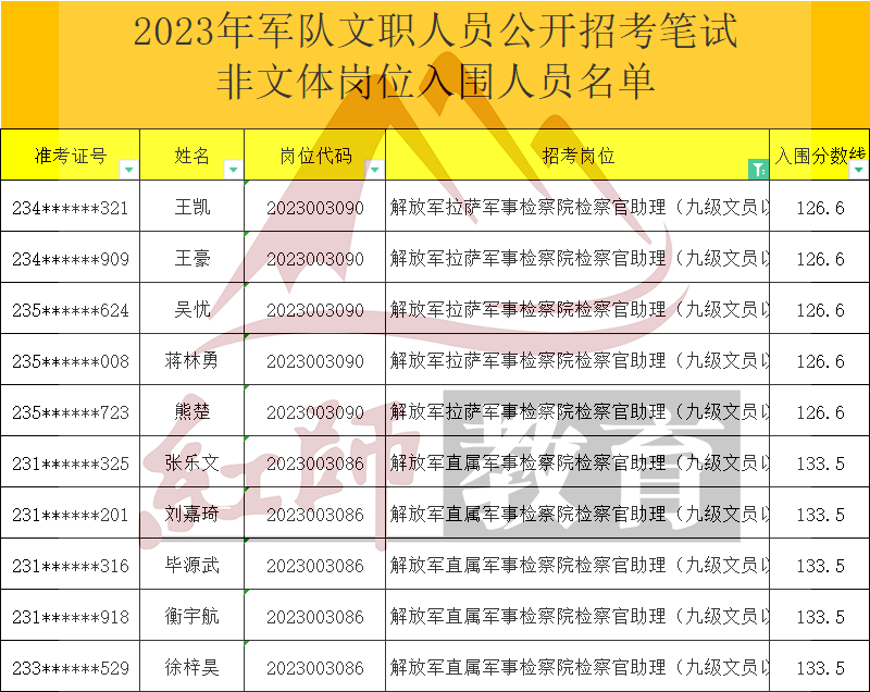 2023年軍隊(duì)文職檢察官助理進(jìn)面分?jǐn)?shù)線，最低126.6進(jìn)面！