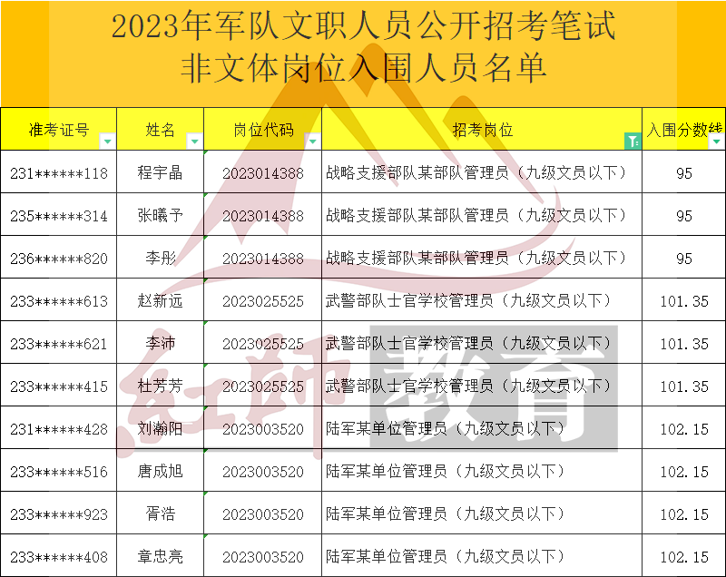 2023年軍隊(duì)文職管理員進(jìn)面分?jǐn)?shù)線，最低95進(jìn)面！