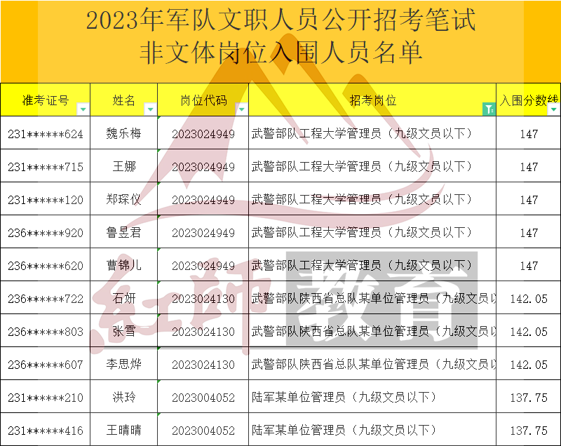 2023年軍隊(duì)文職管理員進(jìn)面分?jǐn)?shù)線，最低95進(jìn)面！