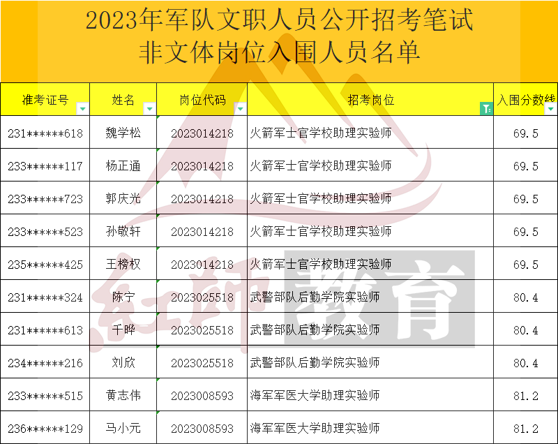 2023年軍隊(duì)文職助理實(shí)驗(yàn)師進(jìn)面分?jǐn)?shù)線(xiàn)