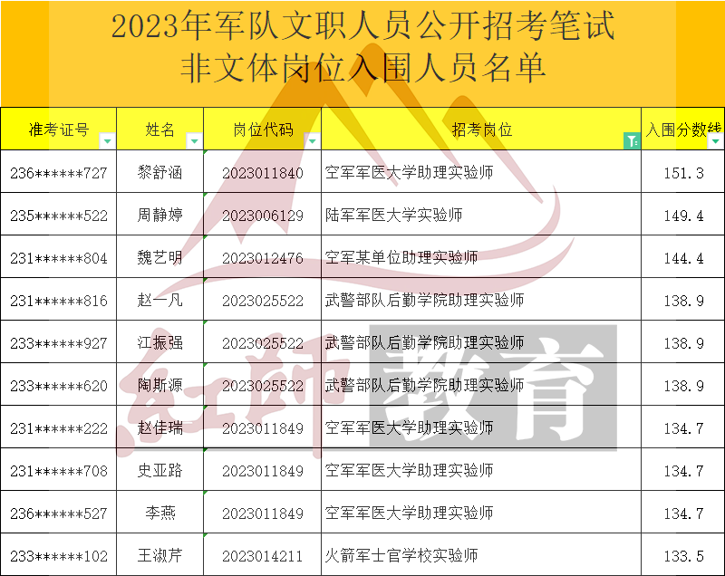 2023年軍隊(duì)文職助理實(shí)驗(yàn)師進(jìn)面分?jǐn)?shù)線(xiàn)