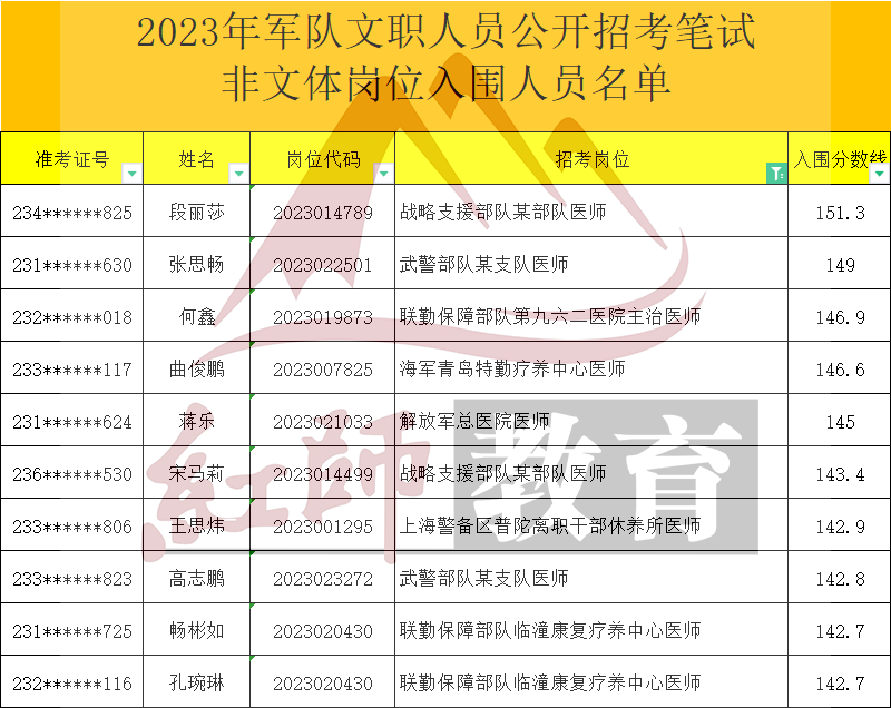 2023年軍隊(duì)文職醫(yī)師進(jìn)面分?jǐn)?shù)線