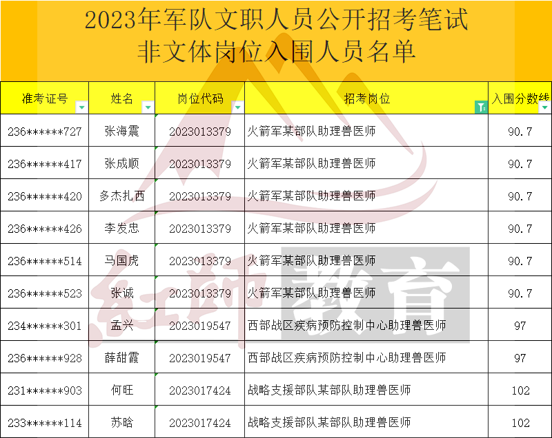 2023年軍隊(duì)文職助理獸醫(yī)師進(jìn)面分?jǐn)?shù)線