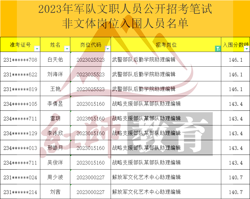 2023年軍隊文職助理編輯進(jìn)面分?jǐn)?shù)線