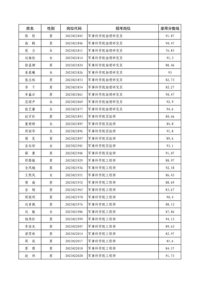 公示軍事科學(xué)院2023年面向社會公開 招考文職人員第二批擬錄用對象名單