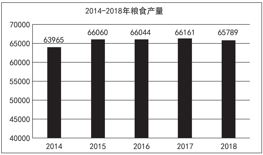  2018 年全年糧食種植面積 11704 萬公頃，比上年減少 95 萬公頃。其中，小麥種植面積 2427 萬公頃，減少 24 萬公項(xiàng)；稻谷種植面積 3019 萬公頃，減少 56 萬公頃；玉米種植面積 4213 萬公頃，減少 27 萬公頃；棉花種植面積 335 萬公頃，增加 16 萬公頃；油料作物種植面積 1289 萬公頃，減少 33 萬公頃；糖料作物種植面積 163 萬公頃，增加9 萬公頃。2014~2018 年每年糧食產(chǎn)量如下表所示，單位：萬噸。2018 年全年糧食產(chǎn)量65789 萬噸，比上年減少 371 萬噸，減產(chǎn) 0.6%。其中，夏糧產(chǎn)量 13878 萬噸，減產(chǎn) 2.1%；  早稻產(chǎn)量 2859 萬噸，減產(chǎn) 4.3%；秋糧產(chǎn)量 49052 萬噸，增產(chǎn) 0.1%。全年谷物產(chǎn)量61019 萬噸，比上年減產(chǎn) 0.8%。其中，稻谷產(chǎn)量 21213 萬噸，減產(chǎn) 0.3%；小麥產(chǎn)量13143 萬噸，減產(chǎn) 2.2%；玉米產(chǎn)量 25733 萬噸，減產(chǎn) 0.7%。   圖片    1、2018 年糧食種植面積比 2017 年減少約為（ ）。  A.1.2%  B.0.4%  C.1.8%  D.0.8%  2、2015~2018 年糧食產(chǎn)量增產(chǎn)比例最大的年份是（ ）。  A.2015 年  B.2016 年  C.2017 年  D.2018 年  3、由材料可以判斷下列說法不正確的是（ ）。  A.2014~2018 年糧食產(chǎn)量處于最低點(diǎn)的年份是 2014 年  B.2018 年全年糧食產(chǎn)量有所減少，其中各類糧食產(chǎn)量都有所下降  C.2014~2018 年糧食產(chǎn)量一直處于增減交替狀態(tài)  D.2018 年全年糧食種植面積減少，但棉花和糖料作物種植面積有所增加      1、【答案】D  解析：第一步，本題考查減少率計(jì)算。第二步，定位文字材料，“2018年全年糧食種植面積 11704 萬公頃，比上年減少 95 萬公頃”。第三步，根據(jù)減少率 = 減少量 / 基期量，可得 2018 年糧食種植面積比 2017 年減少 95÷（11704+95），直除首位商 8。因此，選擇 D 選項(xiàng)。  2、【答案】A  解析：第一步，本題考查增長率計(jì)算比較中的增量替代。第二步，定位柱狀圖。第三步，根據(jù)增長率 = 增長量 / 基期量，當(dāng)基期量差別不大時(shí)，可以用增長量替代增長率進(jìn)行比較，增長量即為“柱高差”，明顯 2015 年增長量最大（柱高差明顯最大），且其基期量相對(duì)較小，故直接判定 2015 年增產(chǎn)比例最大。因此，選擇 A 選項(xiàng)。    3、【答案】B  解析：本題考查綜合分析。A 選項(xiàng)，讀數(shù)比較，由柱狀圖可知，2014—2018 年糧食產(chǎn)量處于最低點(diǎn)的為 2014 年，正確。B 選項(xiàng)，讀數(shù)比較，由文字材料第二段可知，2018 年糧食產(chǎn)量比上年減少 371 萬噸，但秋糧增產(chǎn) 0.1%，故并不是每一類糧食產(chǎn)量都下降，錯(cuò)誤。C 選項(xiàng)，讀數(shù)比較，由柱狀圖可知，2014—2018 年糧食產(chǎn)量一直處于增減交替狀態(tài)，正確。D 選項(xiàng)，讀數(shù)比較，由文字材料第一段可知，2018 年糧食面積比上年減少 95 萬公頃，但棉花增加 16 萬公頃，糖料作物種植面積增加 9 萬公頃，正確。因此，選擇 B 選項(xiàng)。